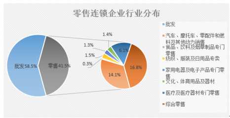 陕西零售连锁企业发展现状及存在问题分析——以日用家电零售为例